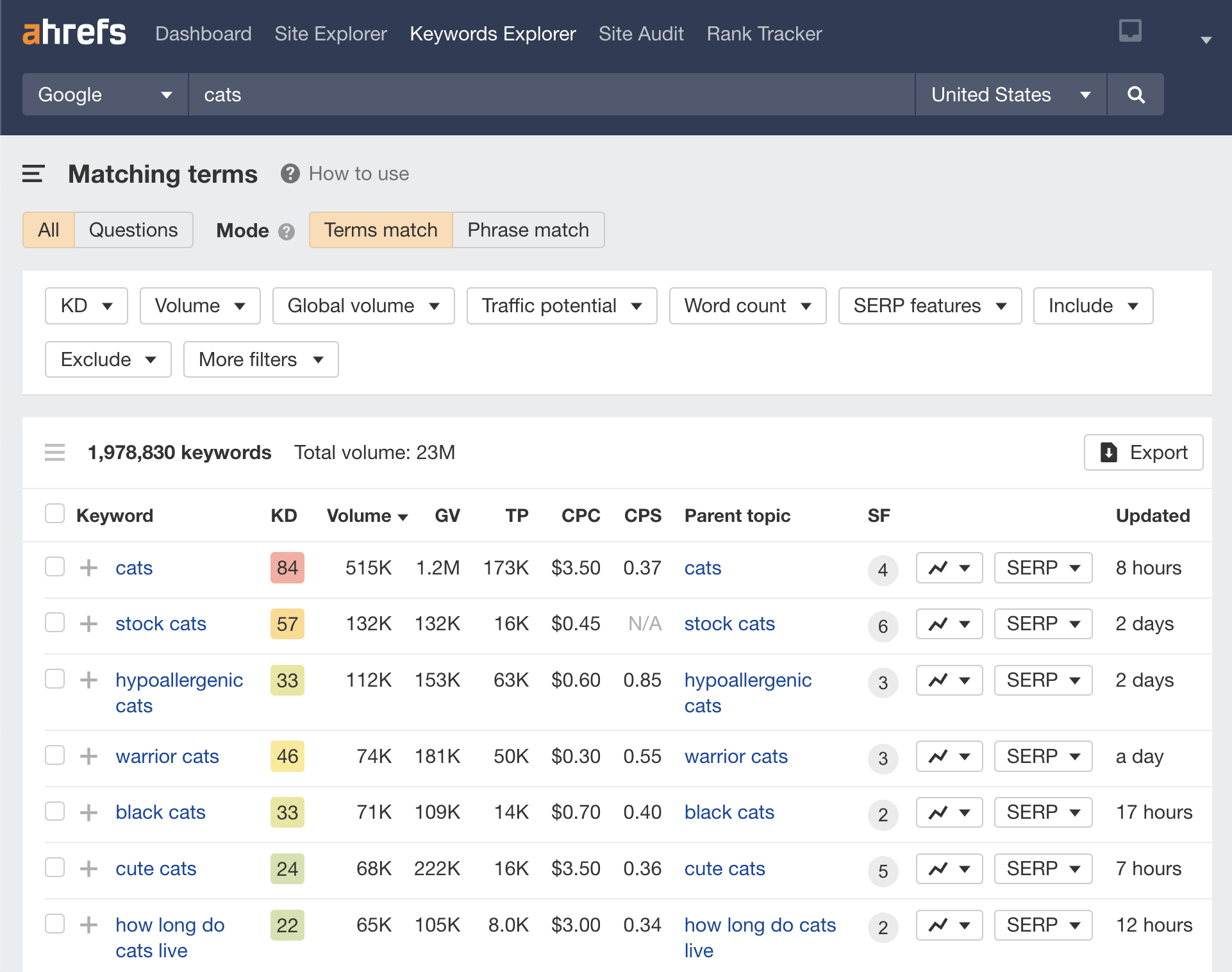 Matching terms report example, via Ahrefs' Keywords Explorer