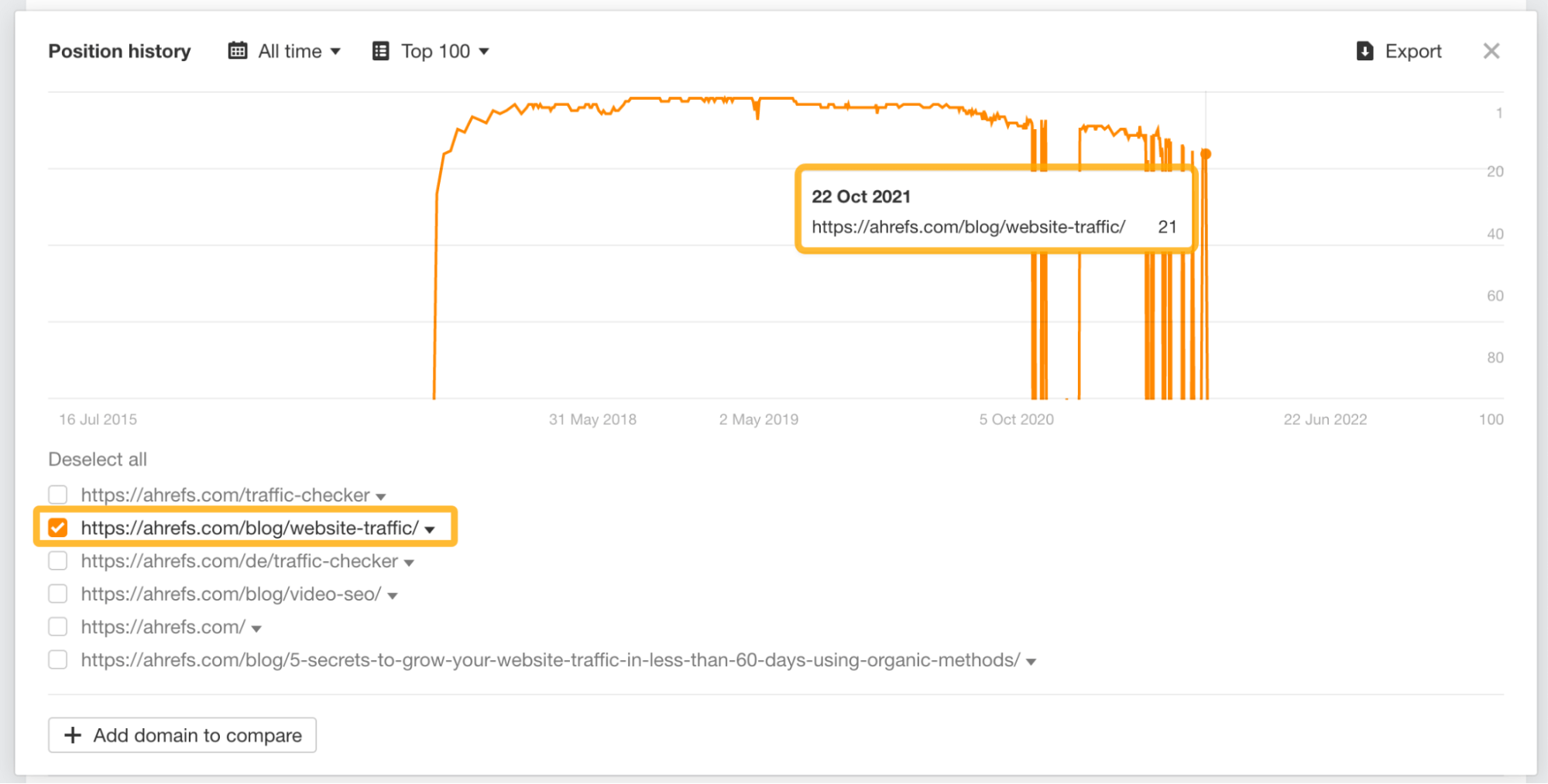 Position history chart for "website traffic checker," via Ahrefs' Site Explorer