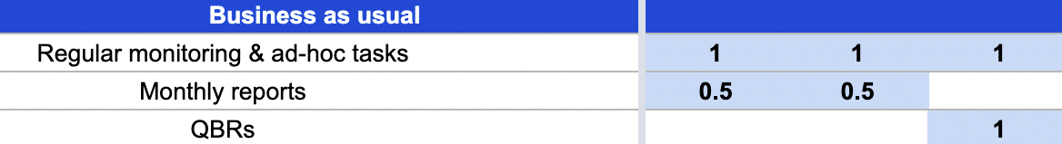 Accounting for BAU tasks