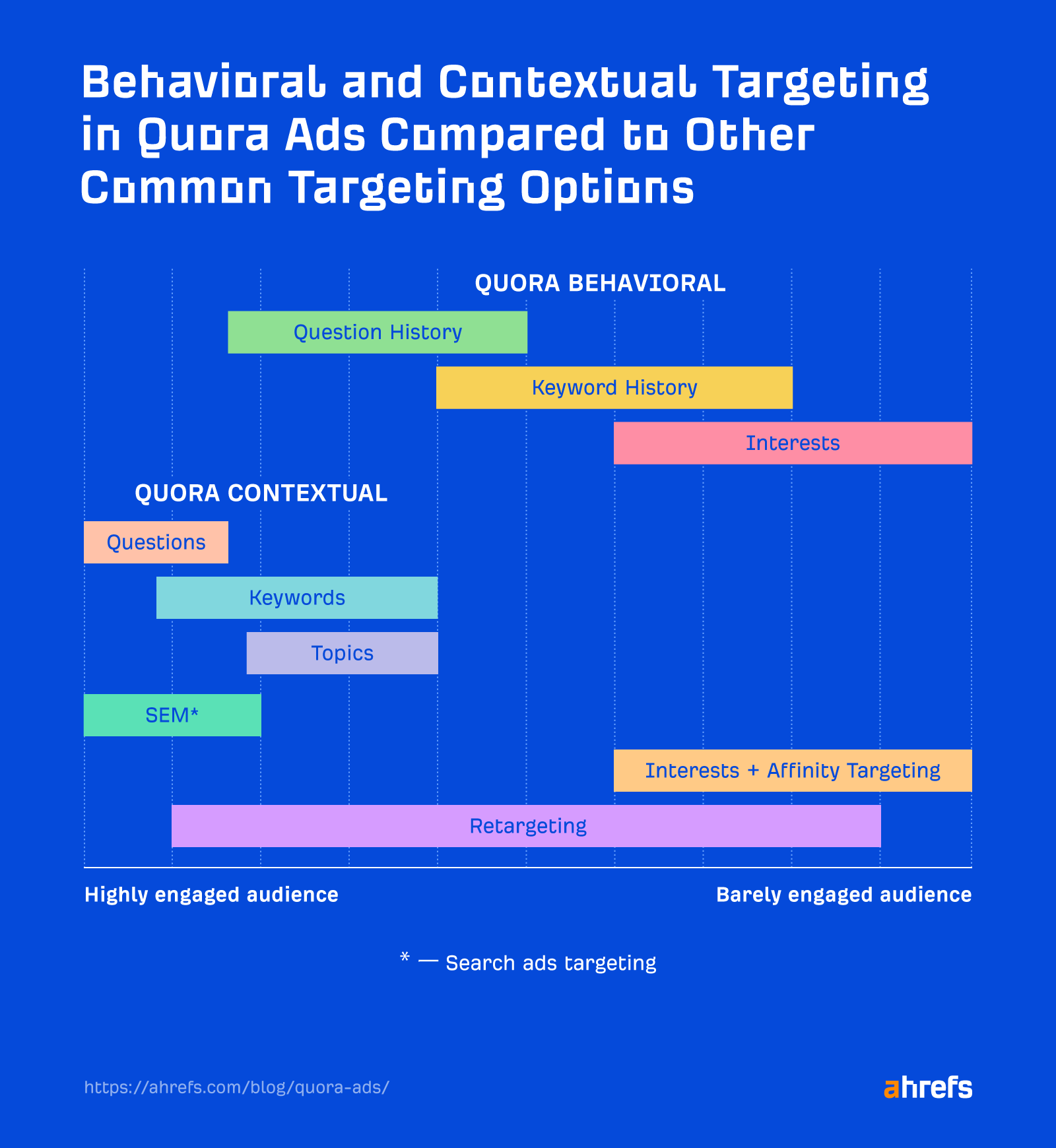 Behavioral and contextual targeting in Quora ads compared to other common targeting options