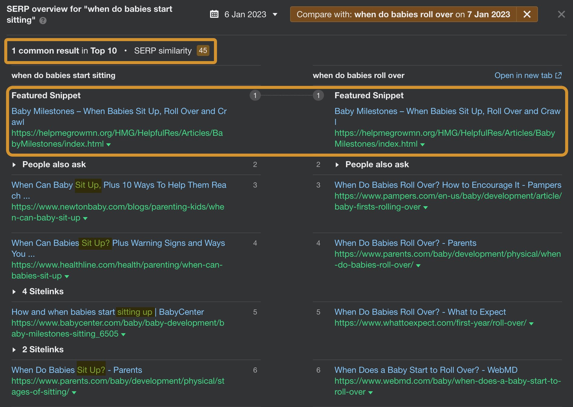 Keywords grouped under the same topic but have dissimilar SERPs