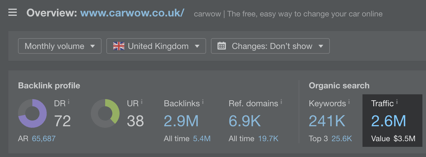 An Aggregator With Integrator Strategy – Carwow SEO Case Study |