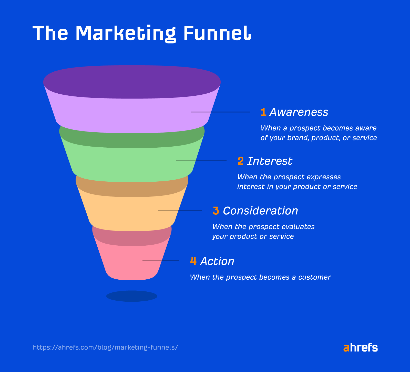 Marketing Funnels: Everything You Need to Know |