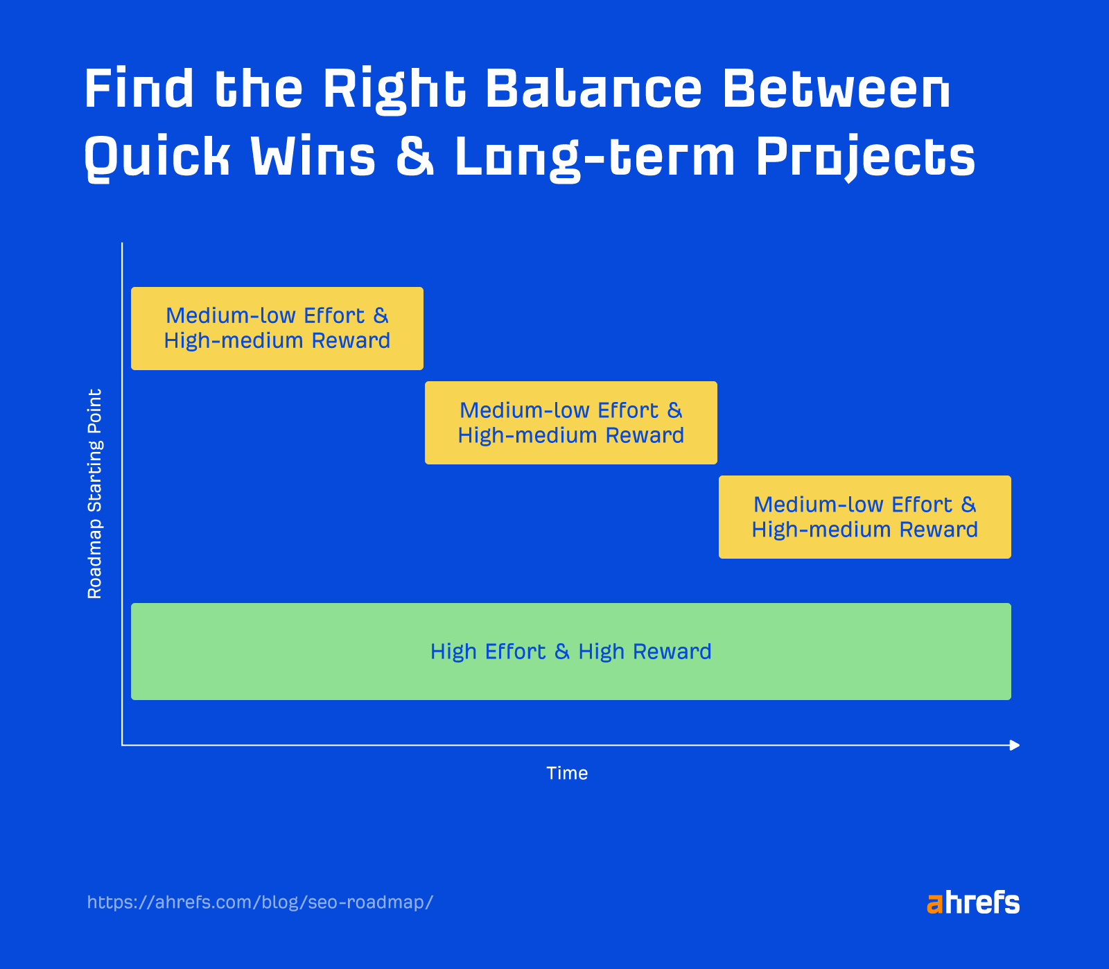 Balancing between high effort and lower effort tasks