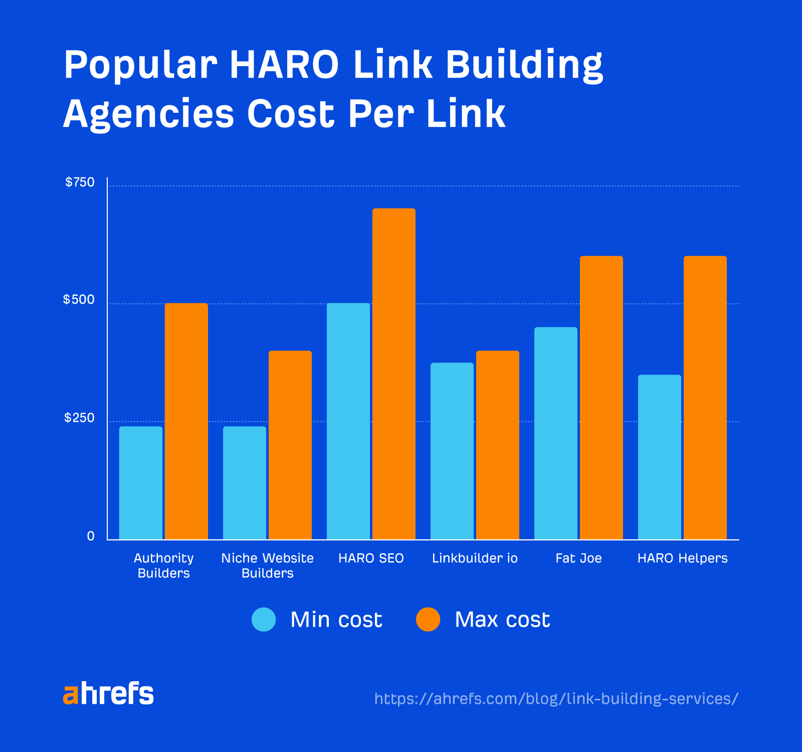 6 Link Building Services That Actually Work (+6 More to Avoid) | Popular HARO link building agencies cost per link