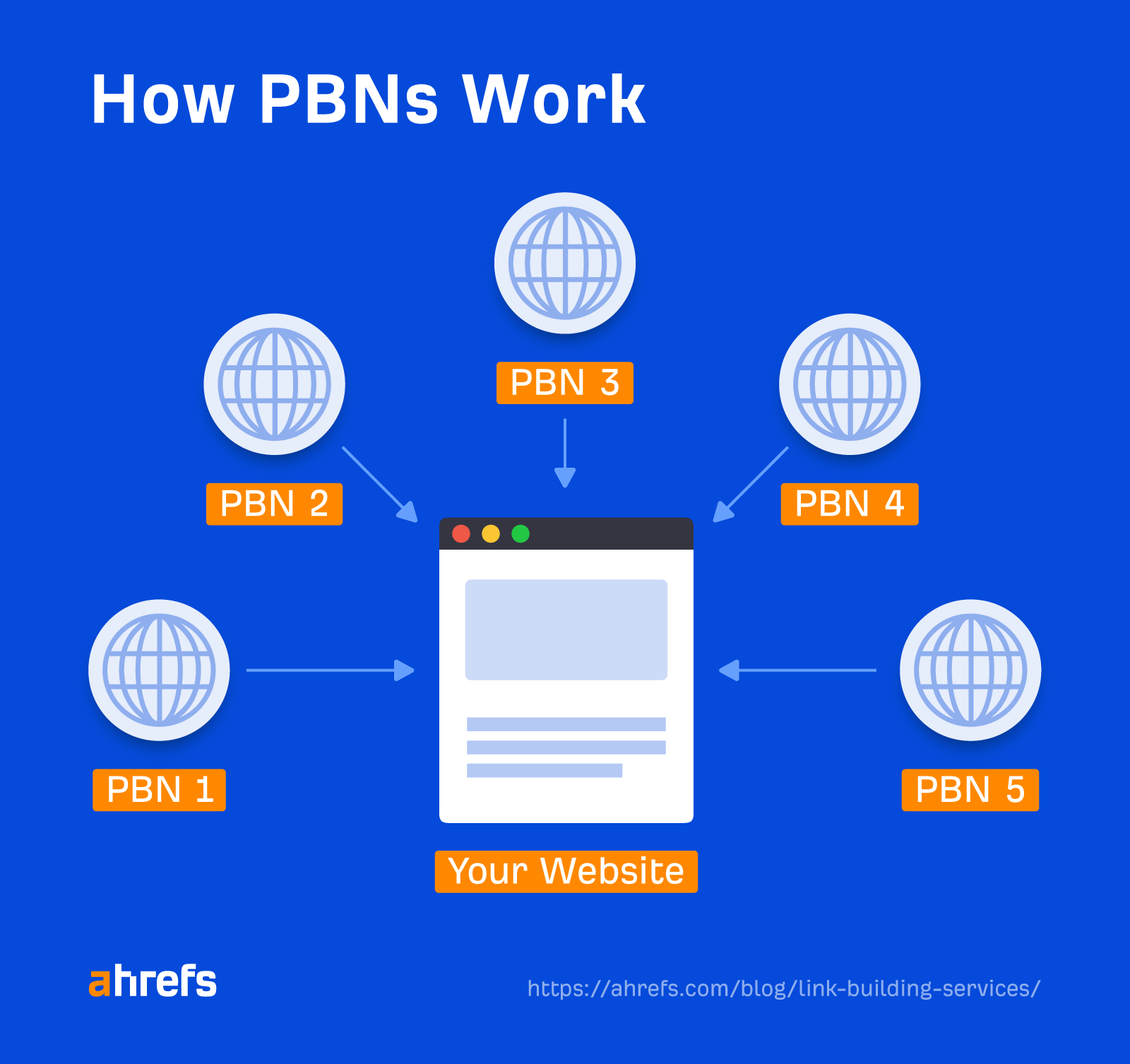 6 Link Building Services That Actually Work (+6 More to Avoid) | How PBNs work