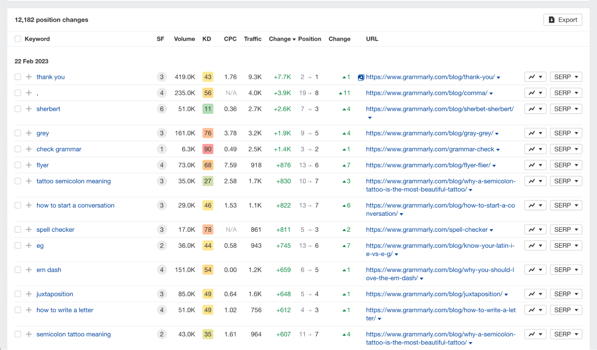 Spy on Your Competitors 🕵️ (How Do You Do It?) | Calendar position changes, via Ahrefs' Site Explorer