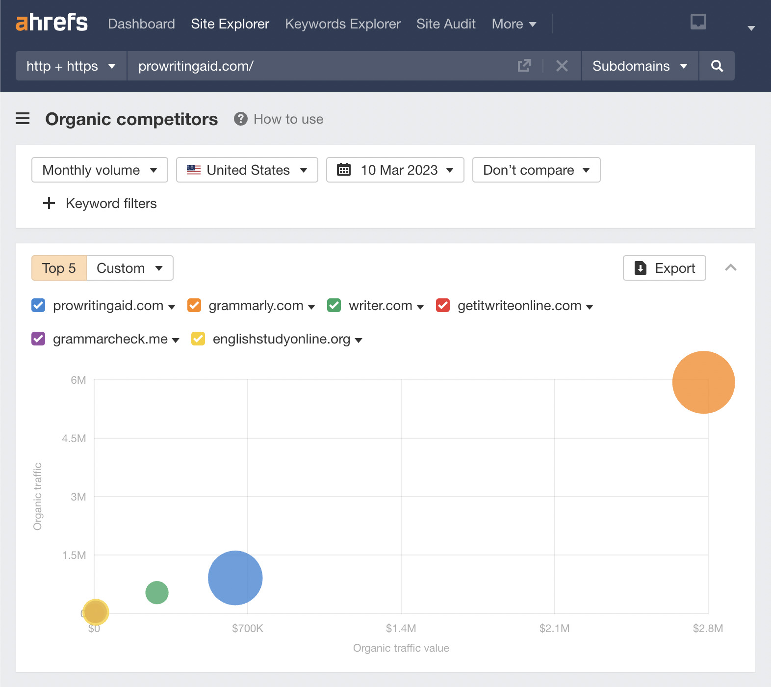 Spy on Your Competitors 🕵️ (How Do You Do It?) | Organic competitors overview, via Ahrefs' Site Explorer