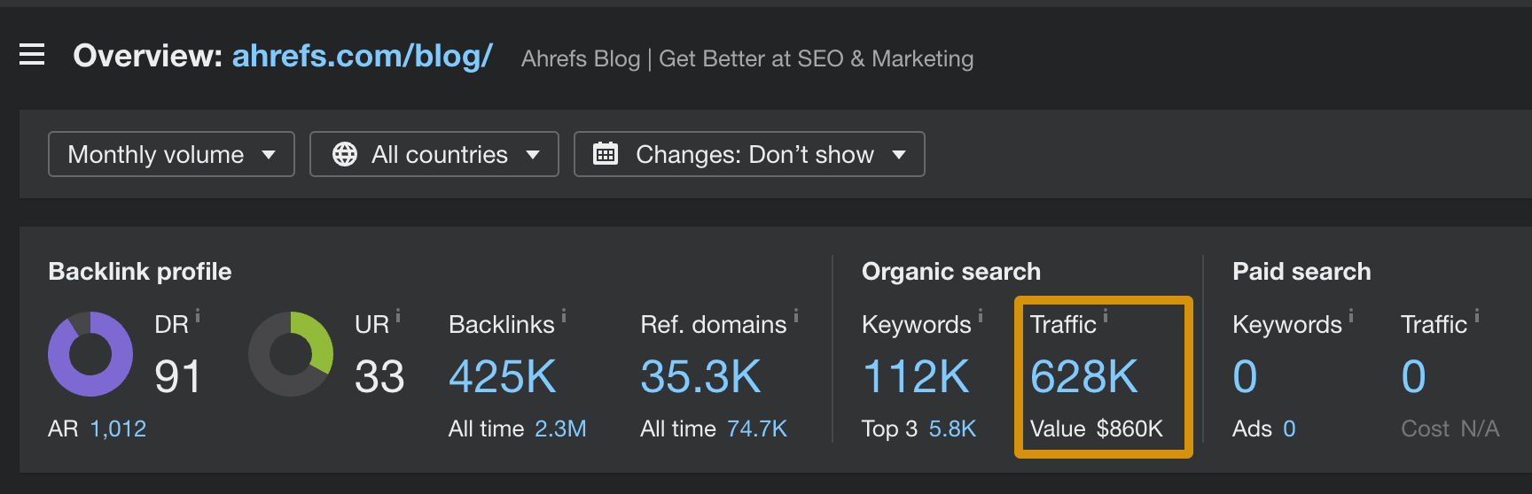 9 SaaS Marketing Strategies for Sustainable Growth | Organic traffic to Ahrefs' blog