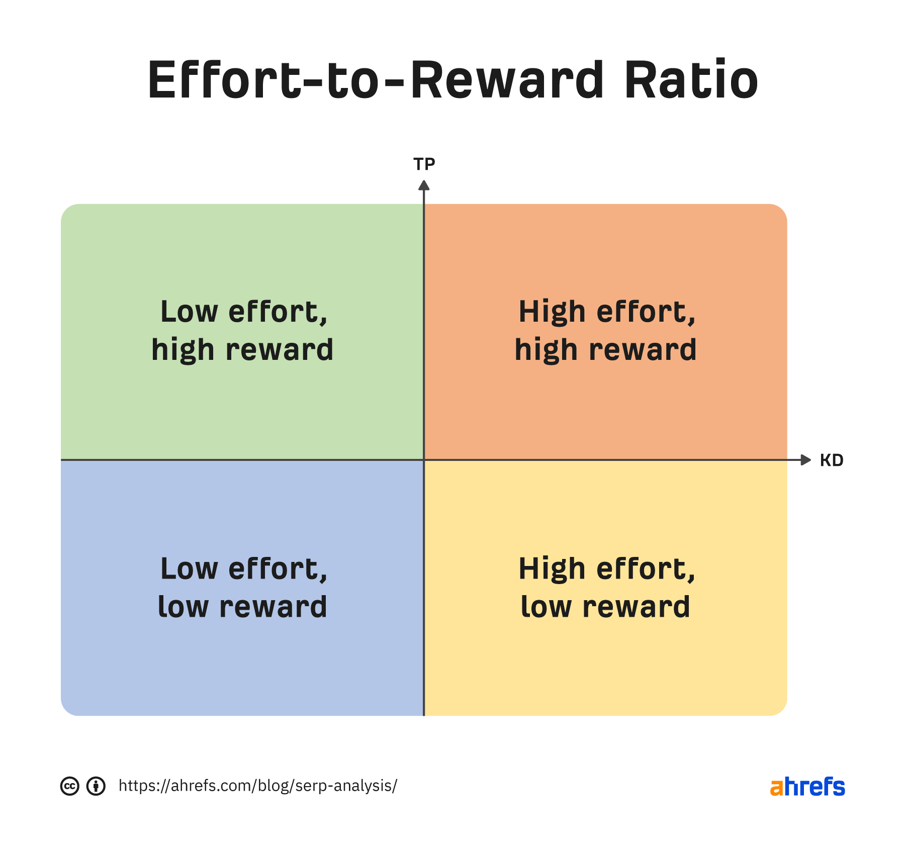 Spy on Your Competitors 🕵️ (How Do You Do It?) | Effort-to-reward ratio illustration