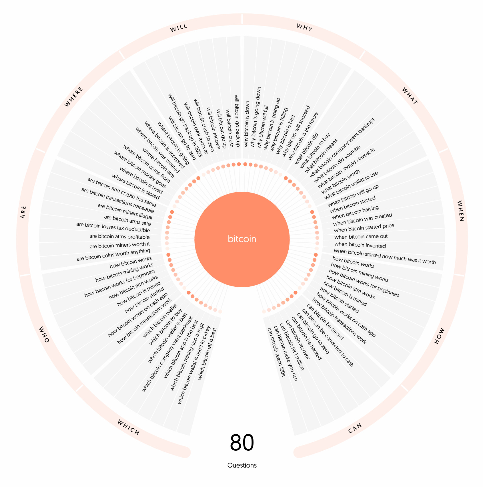 Keyword ideas visualization
