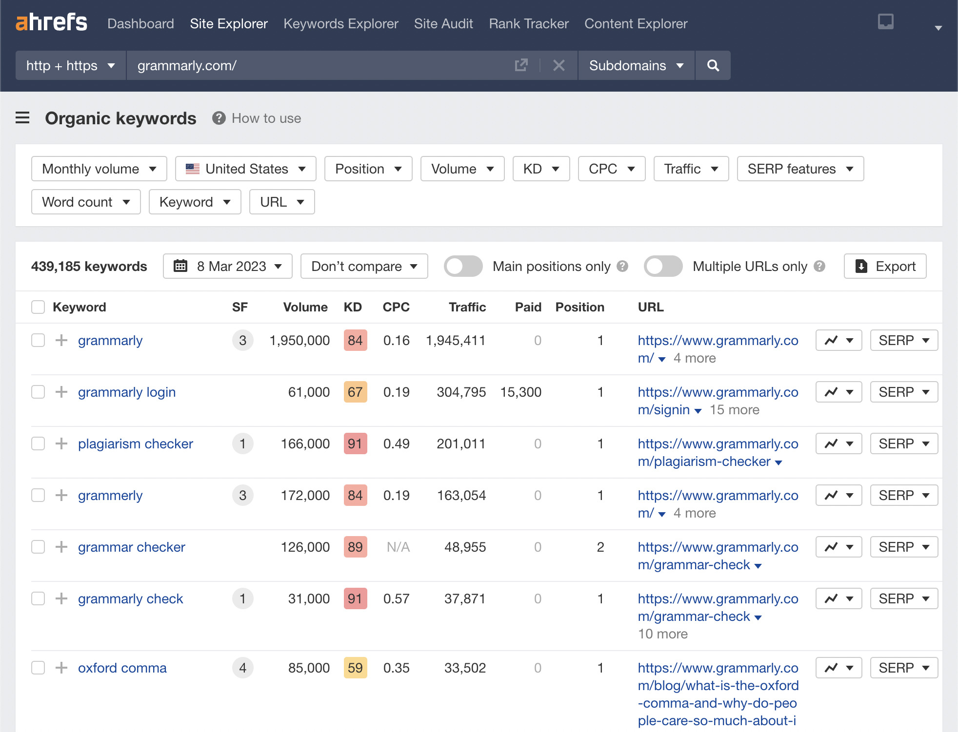 Spy on Your Competitors 🕵️ (How Do You Do It?) | Organic keywords report for Grammarly, via Ahrefs' Site Explorer