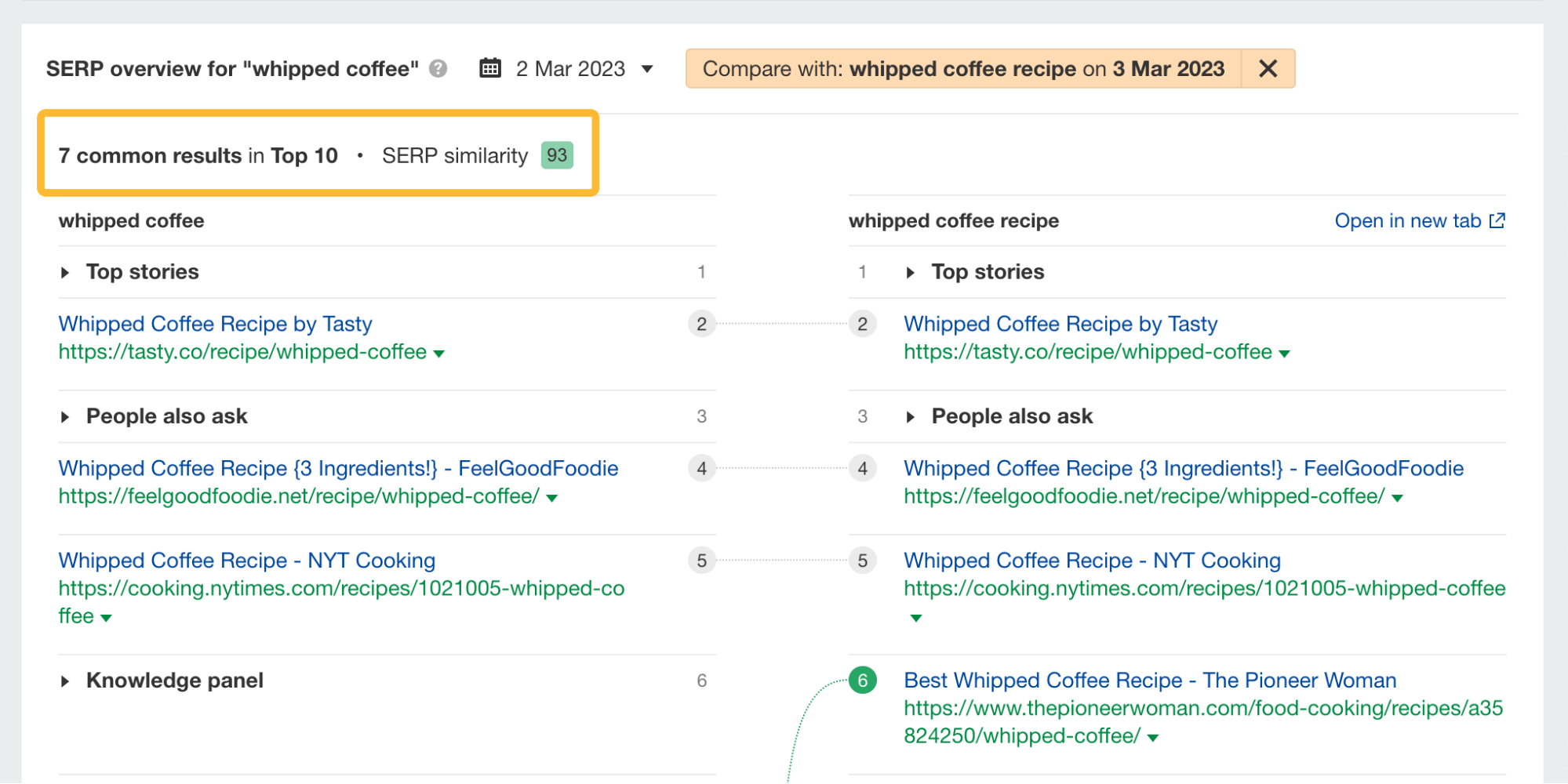 SERP comparison and similarity score, via Ahrefs' Keywords Explorer