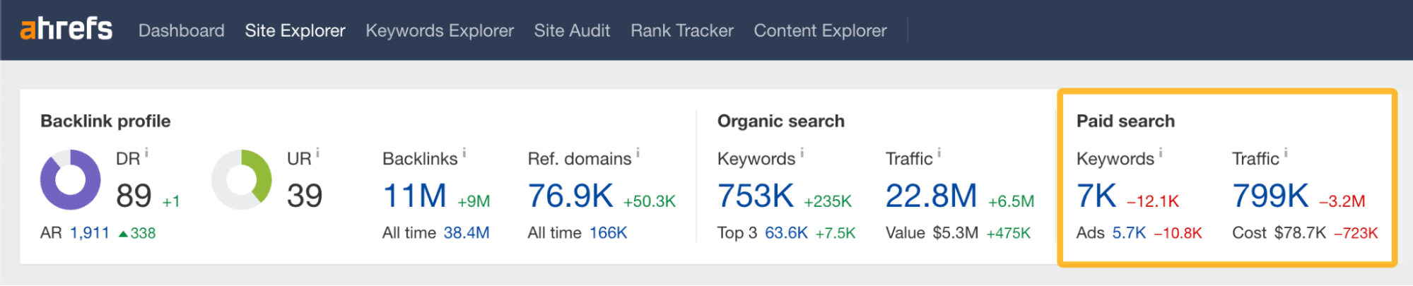 Spy on Your Competitors 🕵️ (How Do You Do It?) | Paid search details, via Ahrefs' Site Explorer