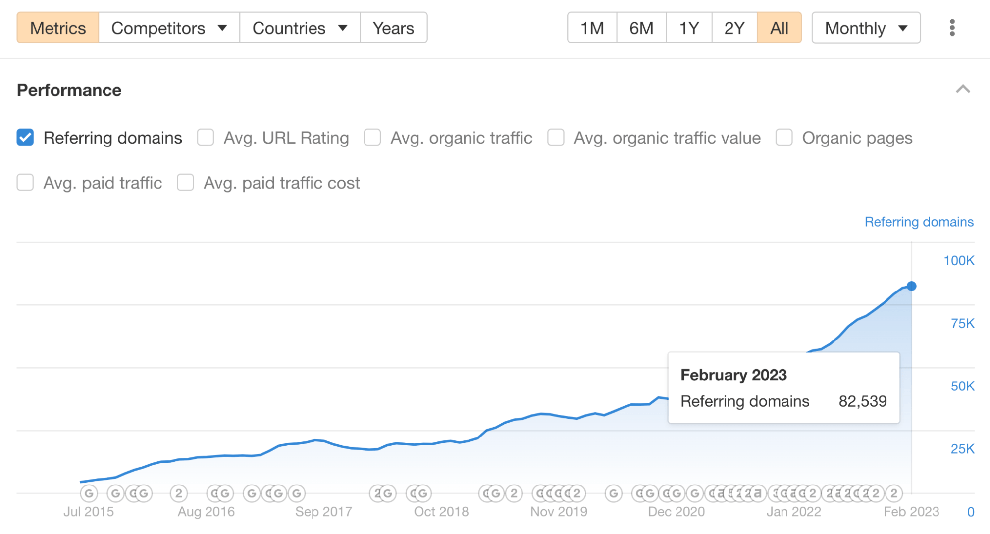 Referring domains chart in Ahrefs' Site Explorer