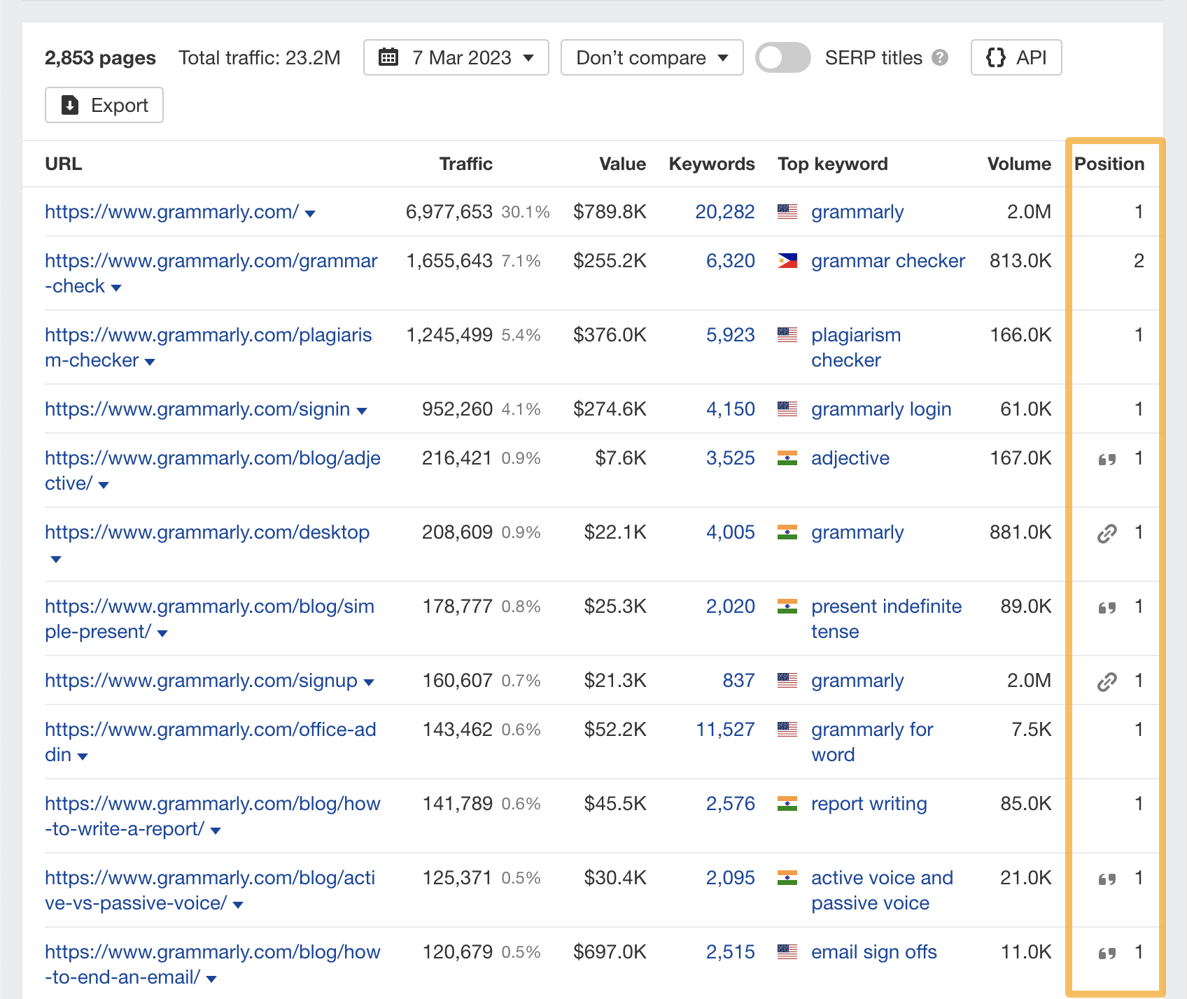 Spy on Your Competitors 🕵️ (How Do You Do It?) | Top pages report with positions highlighted, via Ahrefs' Site Explorer