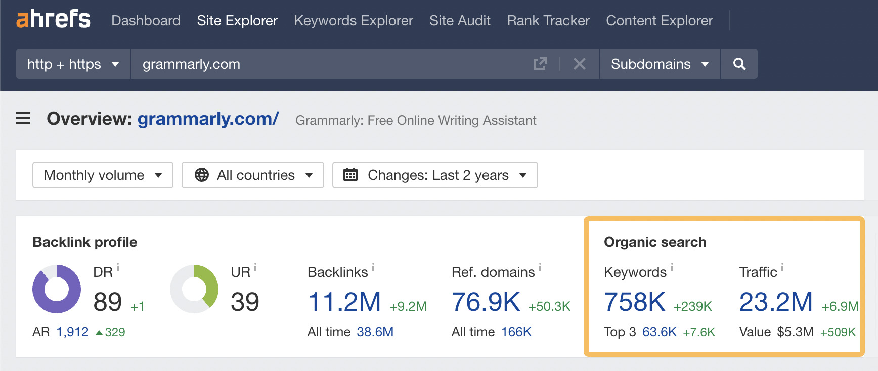 Spy on Your Competitors 🕵️ (How Do You Do It?) | Grammarly's "Organic search" stats, via Ahrefs' Site Explorer