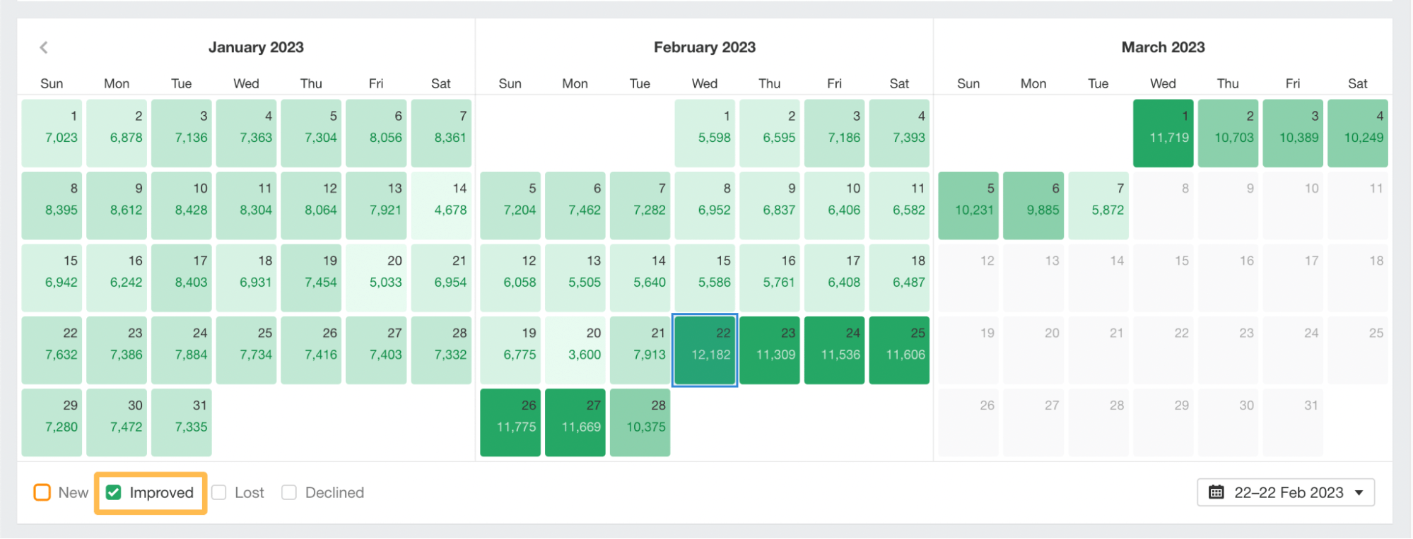 Spy on Your Competitors 🕵️ (How Do You Do It?) | Calendar showing "improved" keywords, via Ahrefs' Site Explorer