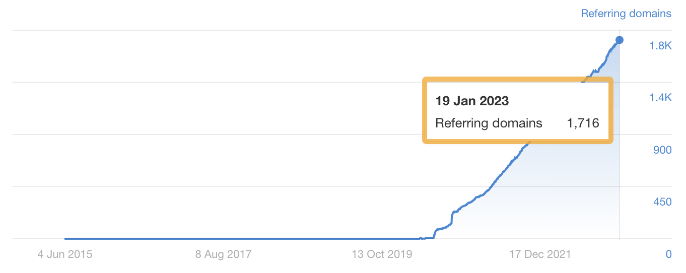 Backlink growth to our list of SEO statistics
