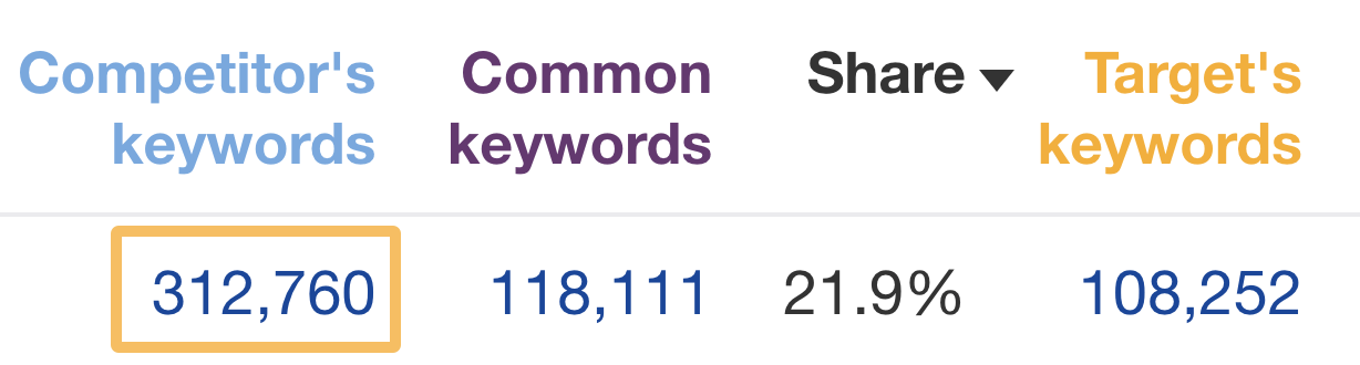 Spy on Your Competitors 🕵️ (How Do You Do It?) | Competitors' keywords, via Ahrefs' Site Explorer