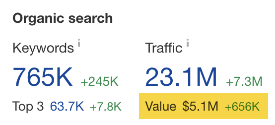Spy on Your Competitors 🕵️ (How Do You Do It?) | "Organic search" value, via Ahrefs' Site Explorer