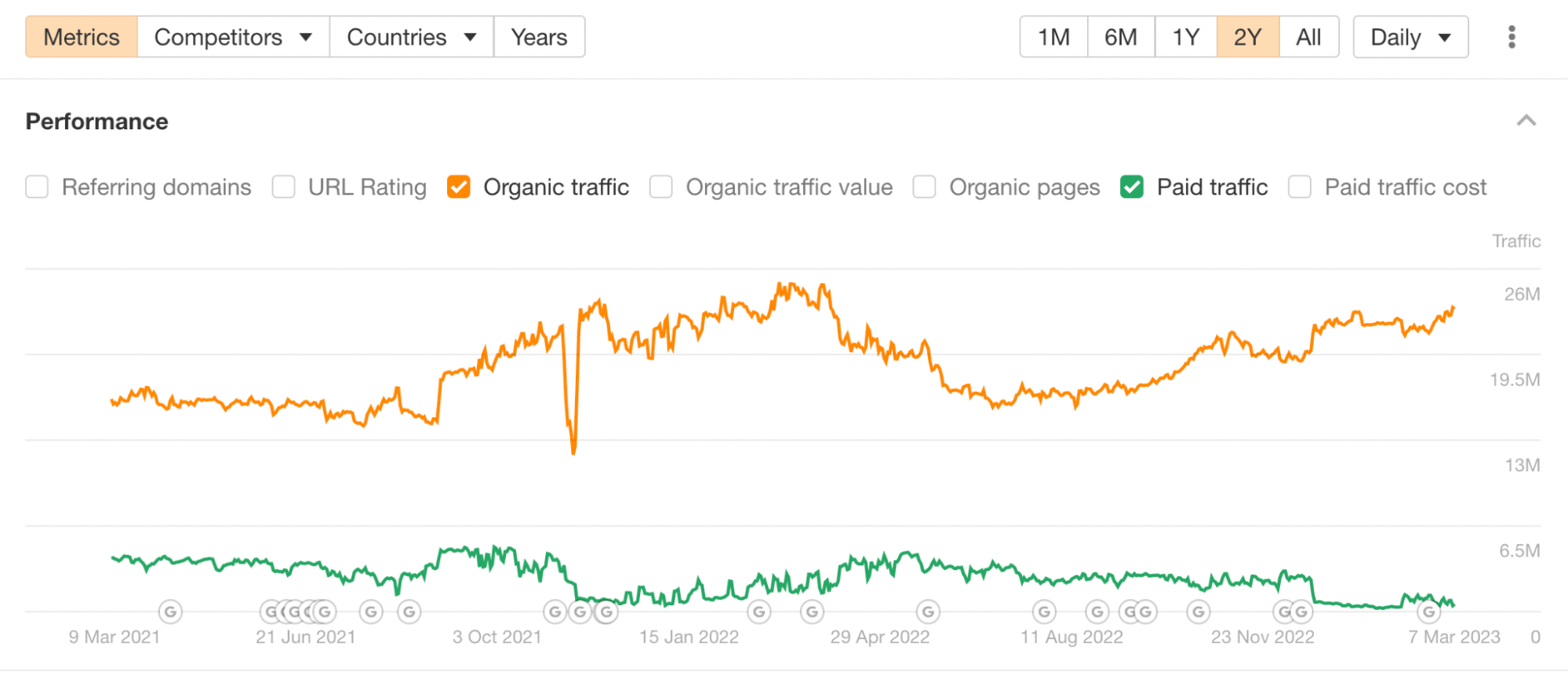 Spy on Your Competitors 🕵️ (How Do You Do It?) | Paid and organic search chart over two-year period, via Ahrefs' Site Explorer