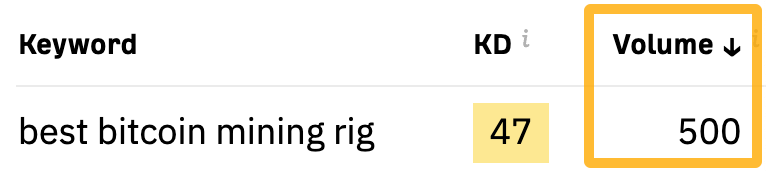Estimated monthly search volume for "best bitcoin mining rig," via Ahrefs' free keyword generator

