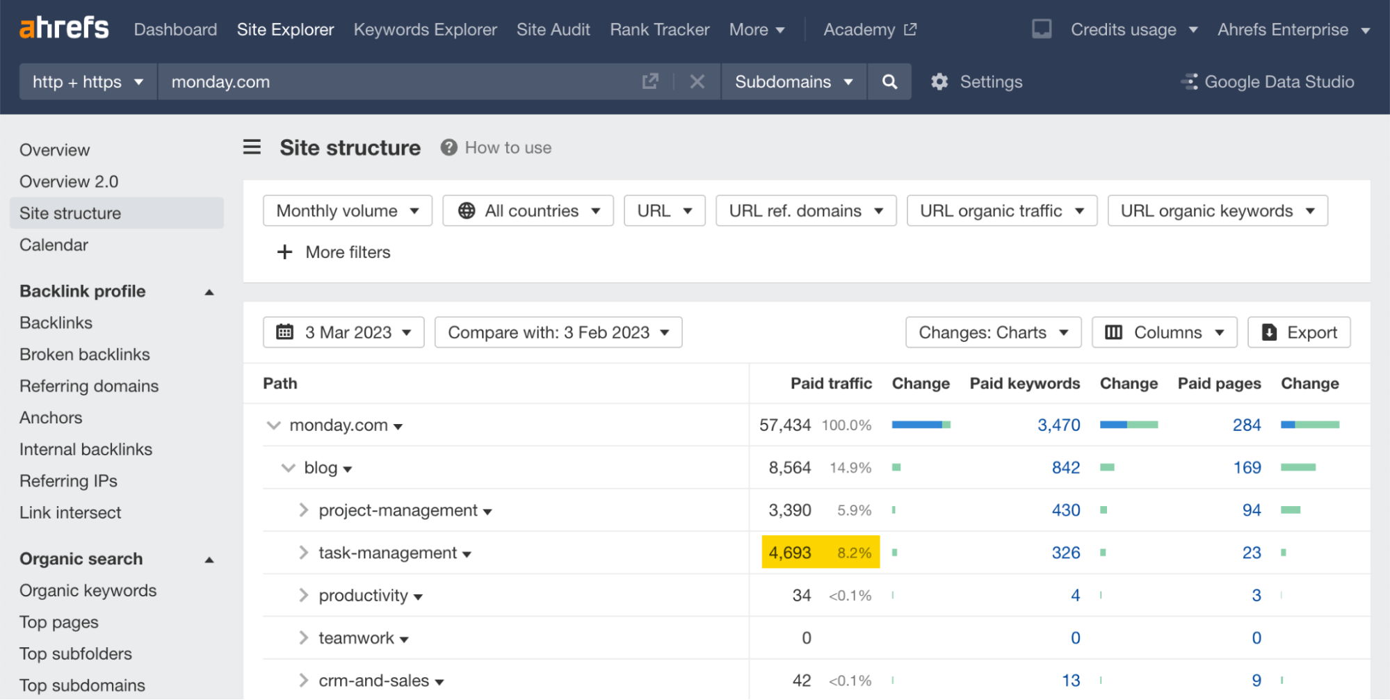 monday.com's blog structure, via Ahrefs' Site Explorer