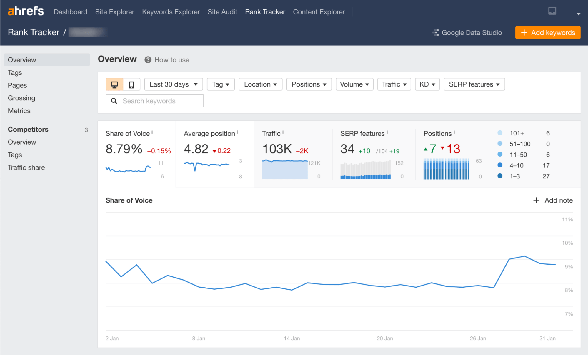 Ahrefs' Rank Tracker overview