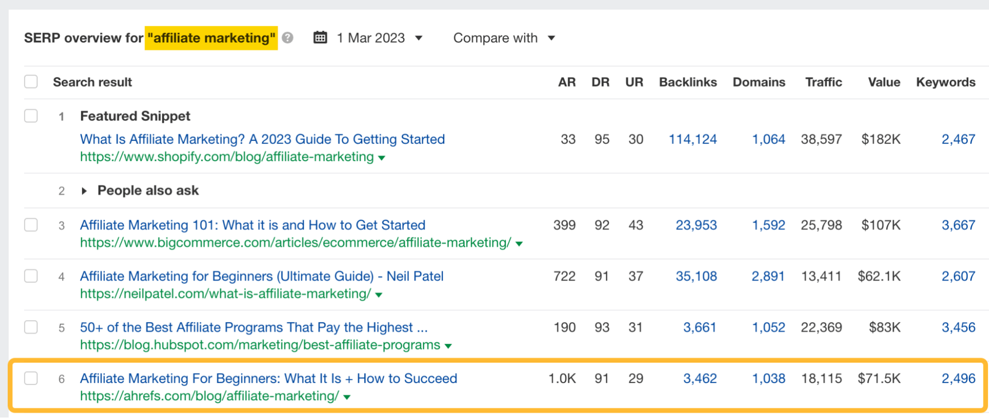 SERP overview for the keyword "affiliate marketing," via Ahrefs' Keywords Explorer