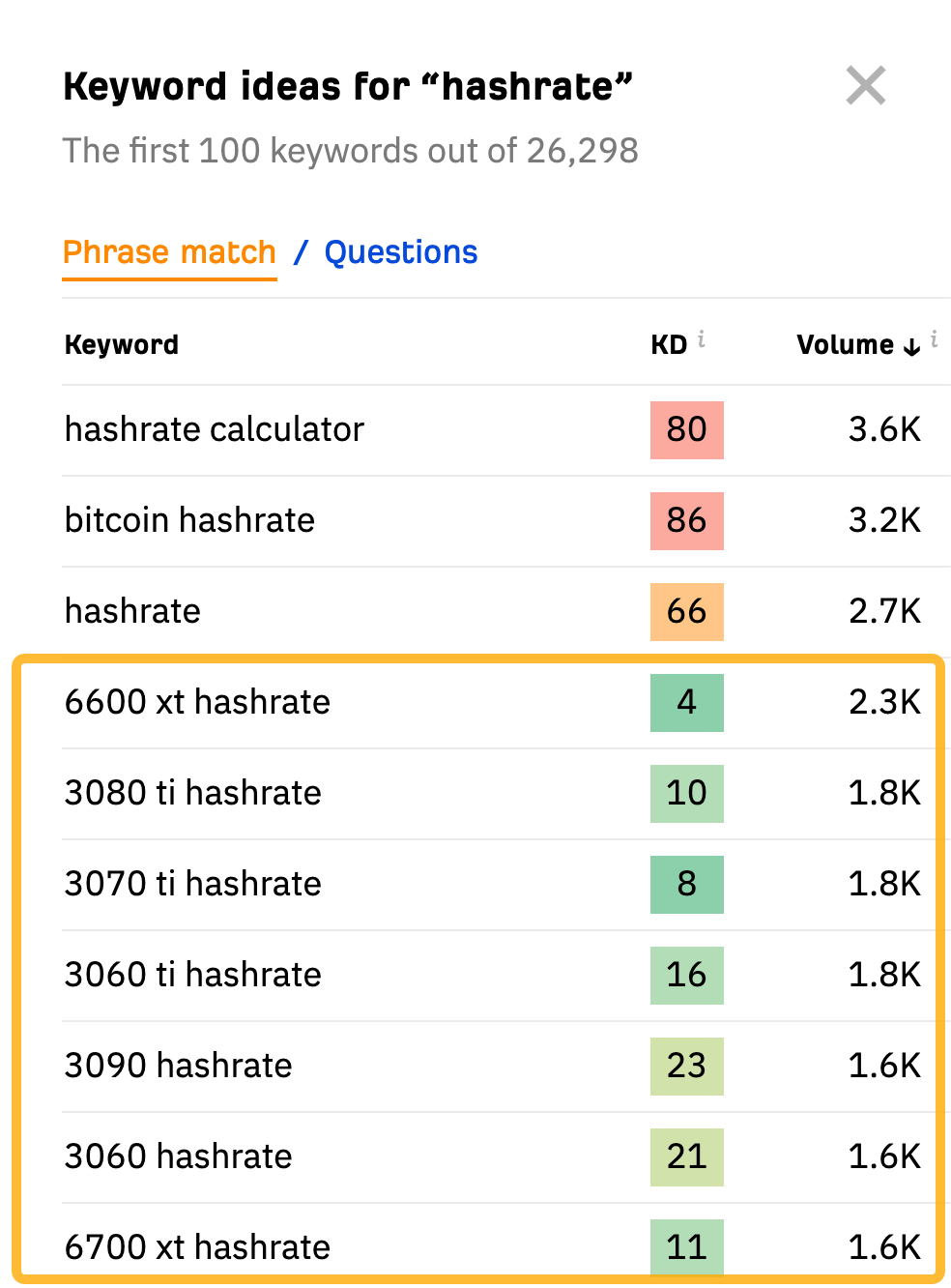 Search volumes, via Ahrefs' free keyword generator