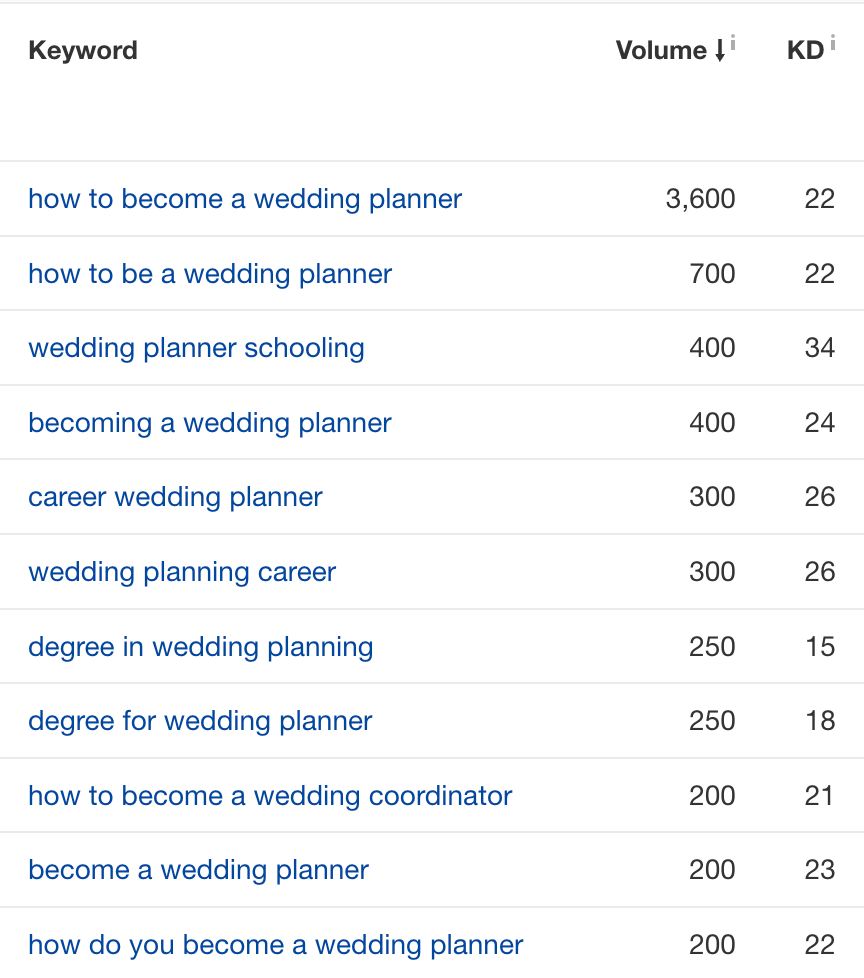 11 Easy-to-Follow Tips to Optimize Your Blog Posts for SEO | Content Gap report, via Ahrefs' Site Explorer