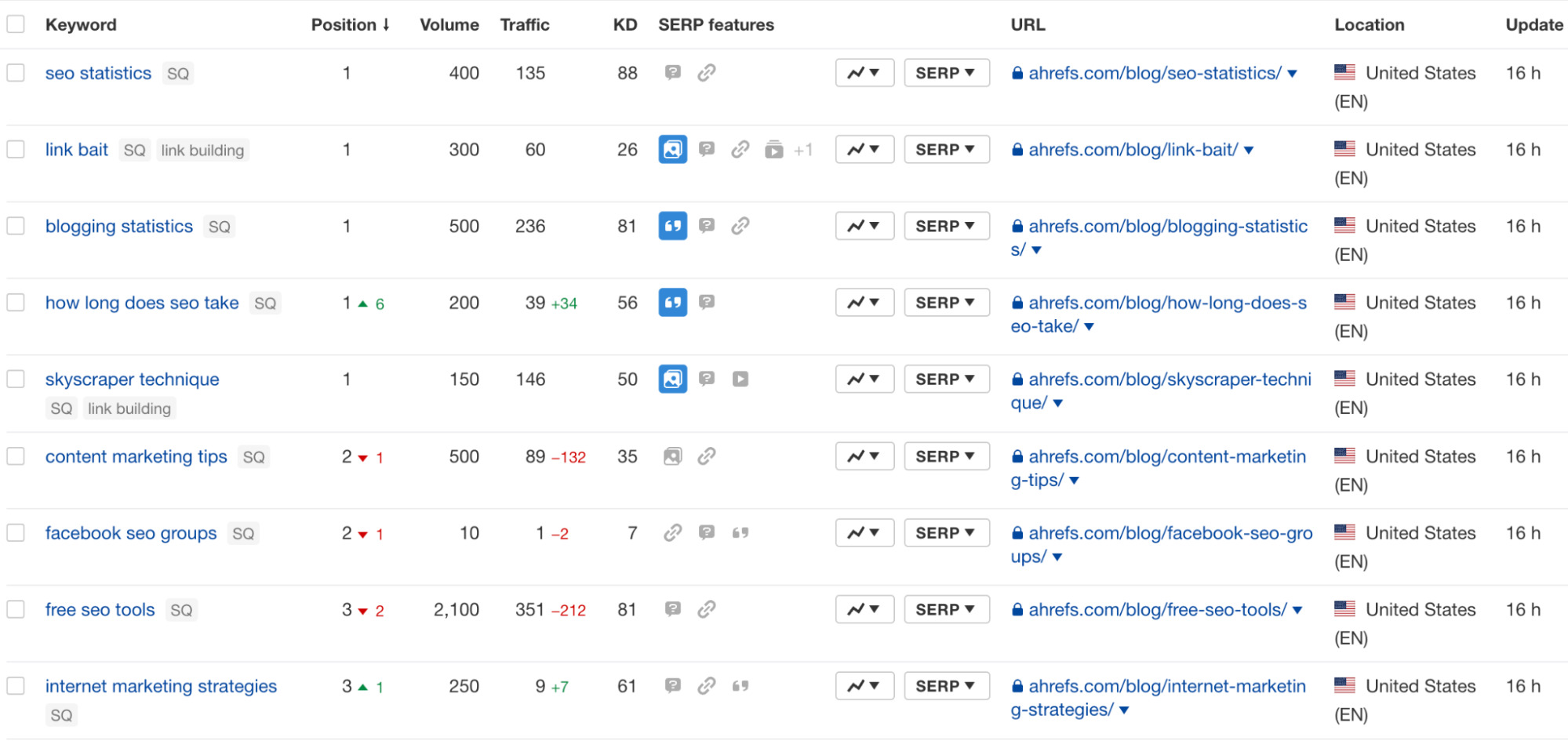 SEO for a New Website: 8 Important Steps | Ahrefs' Rank Tracker