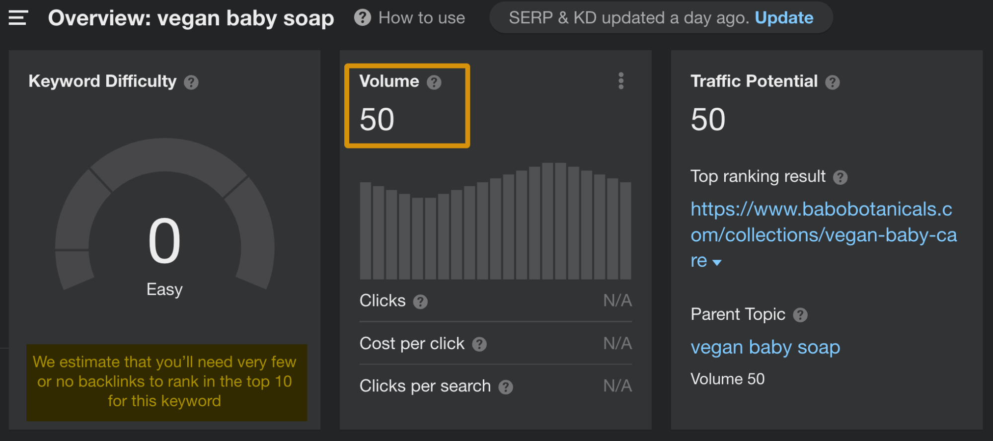 Niche keyword example with low volume and low difficulty