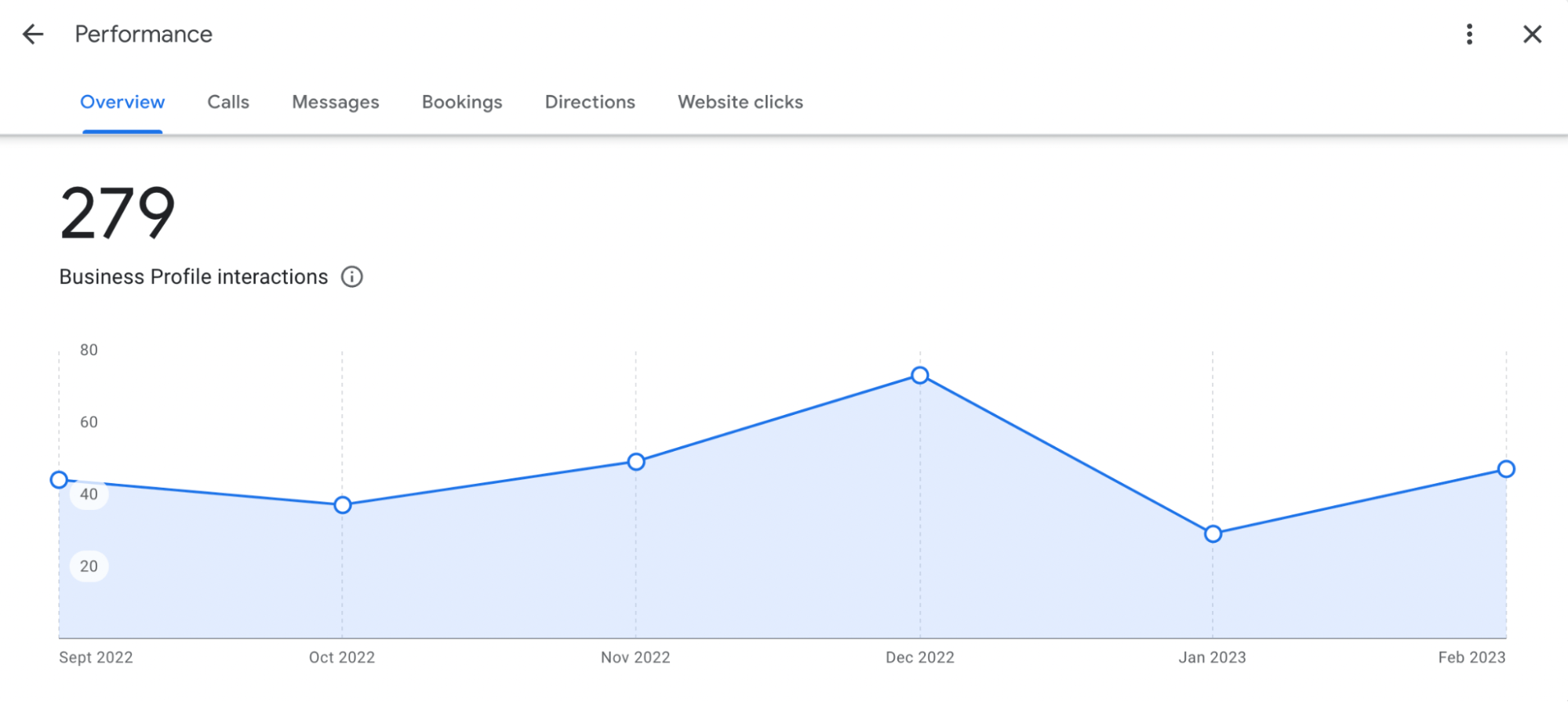 Performance page and analytics, via Google Business Profile
