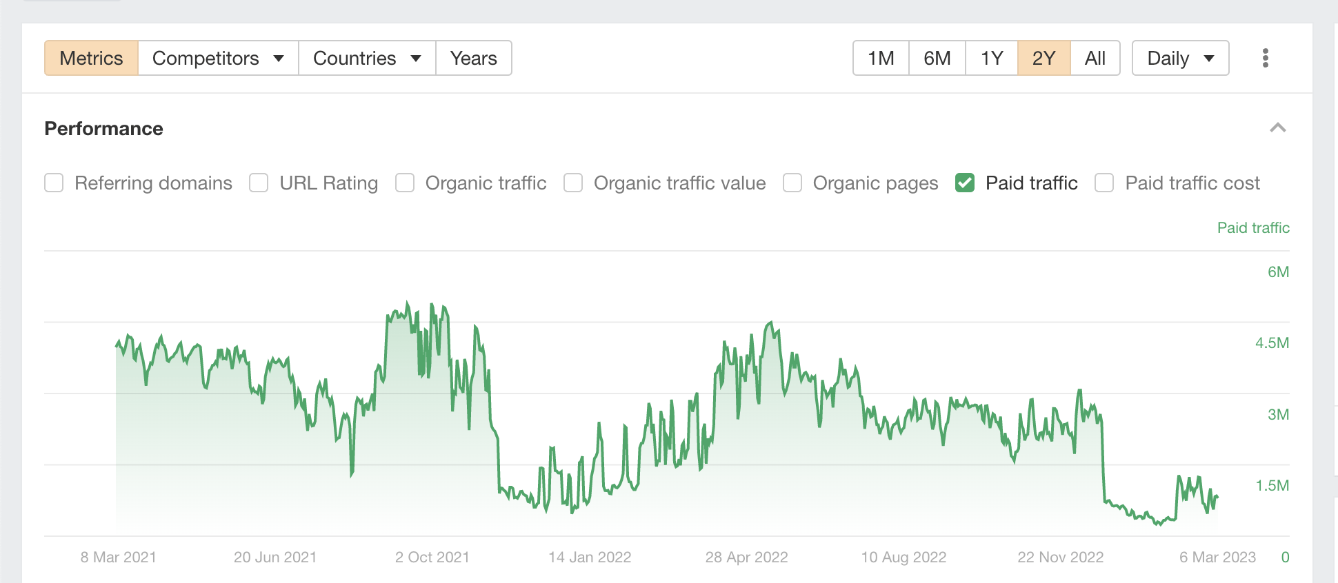 Spy on Your Competitors 🕵️ (How Do You Do It?) | Paid search chart over two-year period, via Ahrefs' Site Explorer