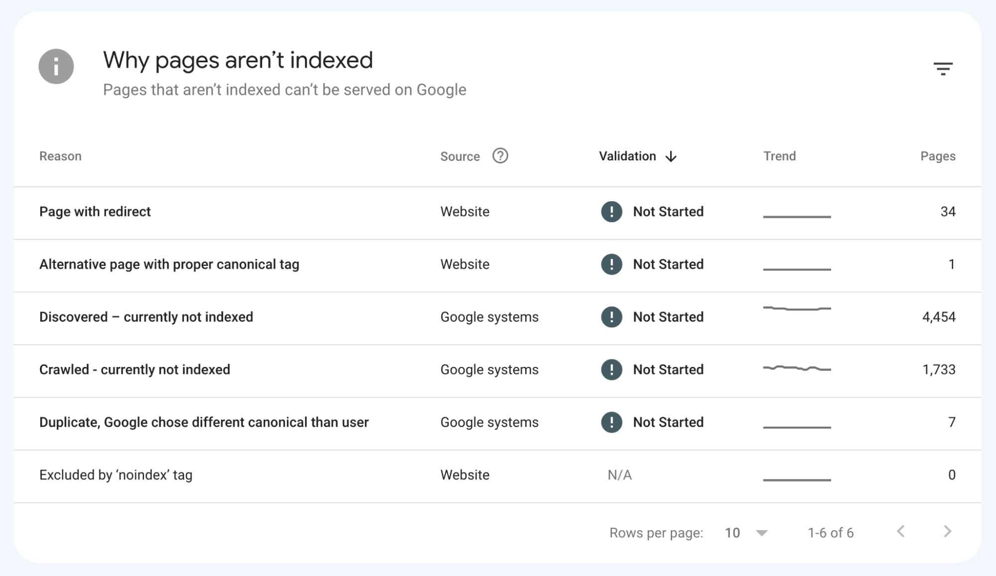 Multiple reasons why pages aren't indexed