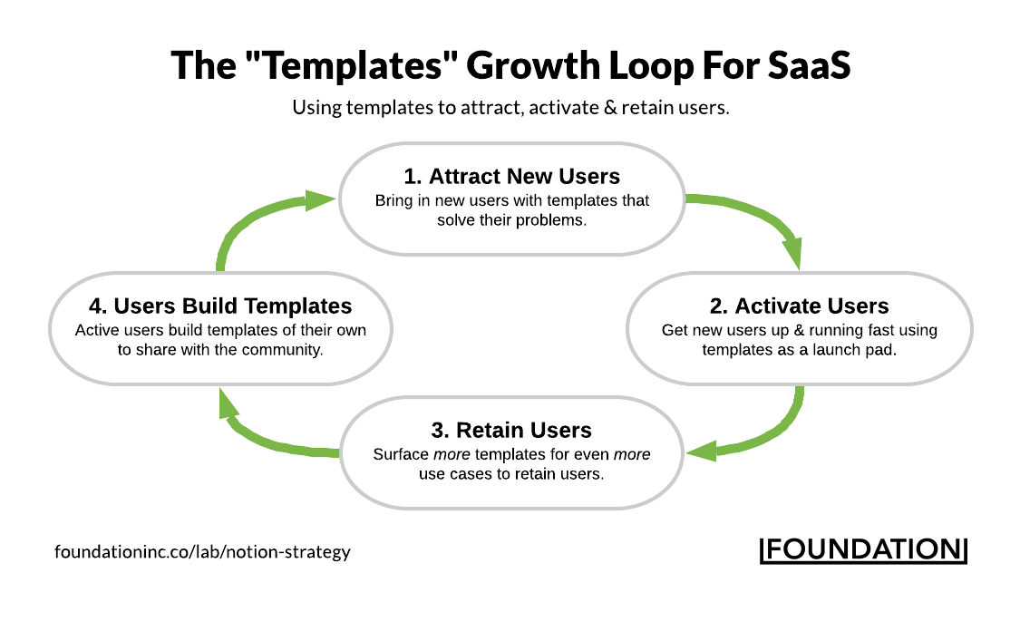 9 SaaS Marketing Strategies for Sustainable Growth | Notion's growth loop