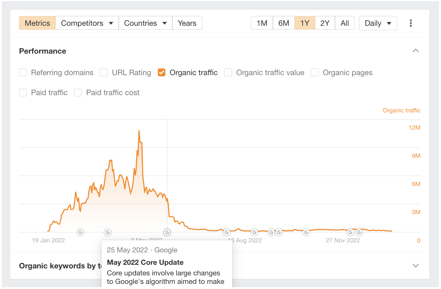 Performance report zoomed in, via Ahrefs' Site Explorer
