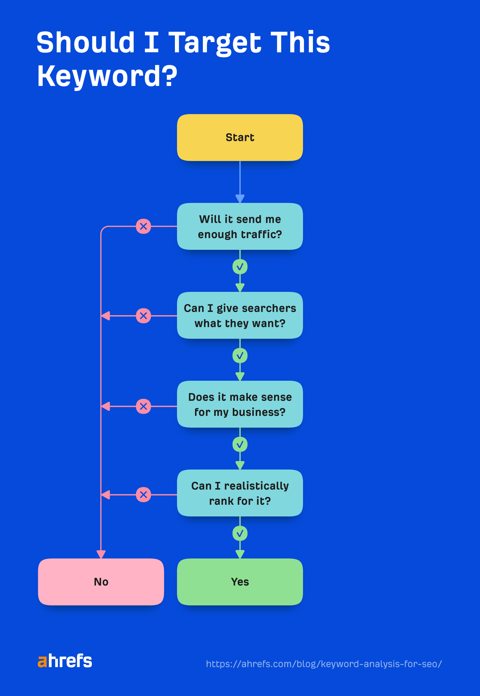 Keyword Analysis for SEO: Deciding if (And How) to Target a Keyword |