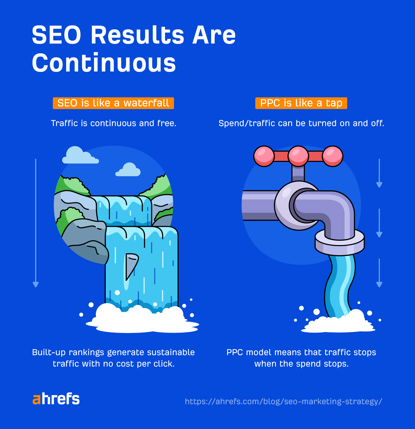 9 SaaS Marketing Strategies for Sustainable Growth | SEO results are continuous, while PPC results can be turned on and off