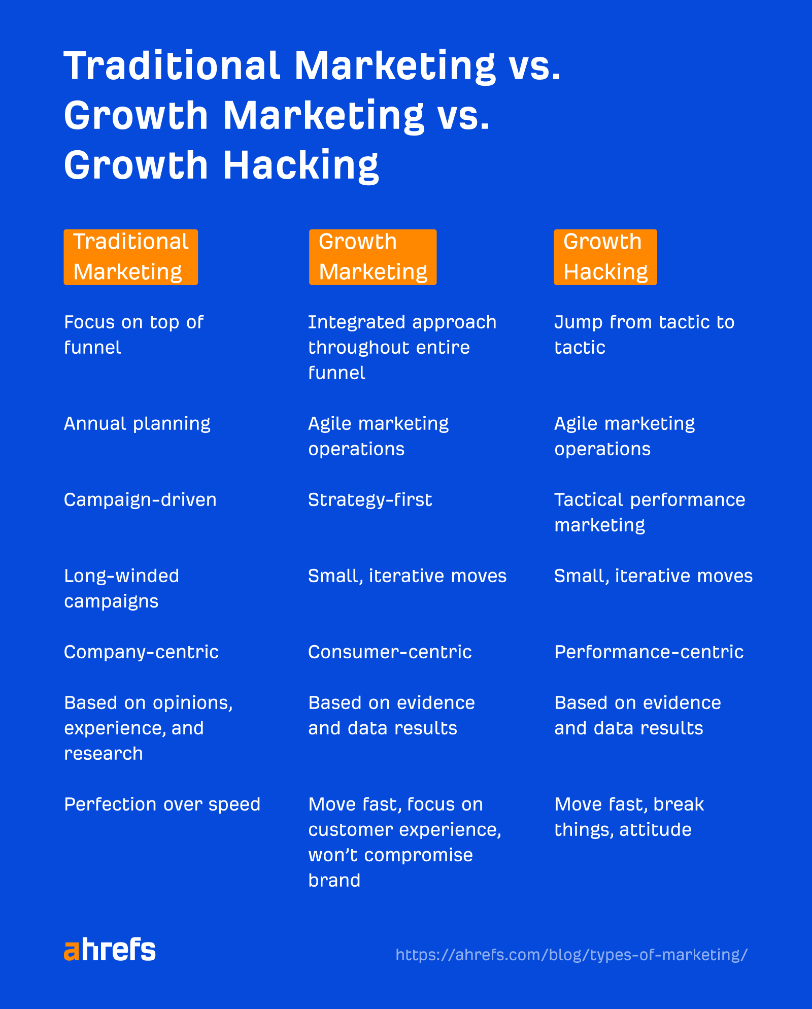 9 SaaS Marketing Strategies for Sustainable Growth | A chart of the differences between traditional marketing, growth marketing, and growth hacking