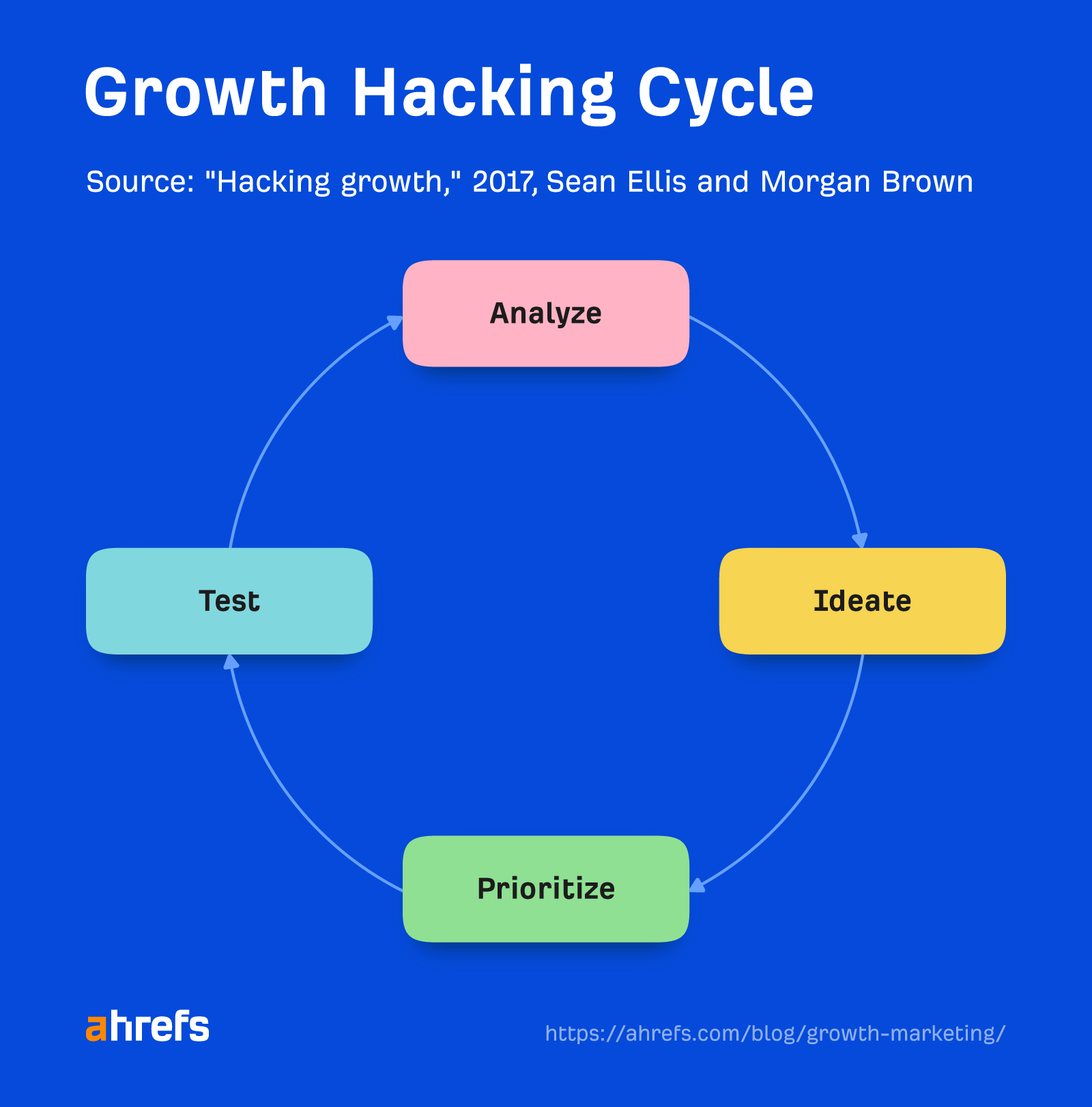 9 SaaS Marketing Strategies for Sustainable Growth | A chart of the growth hacking cycle