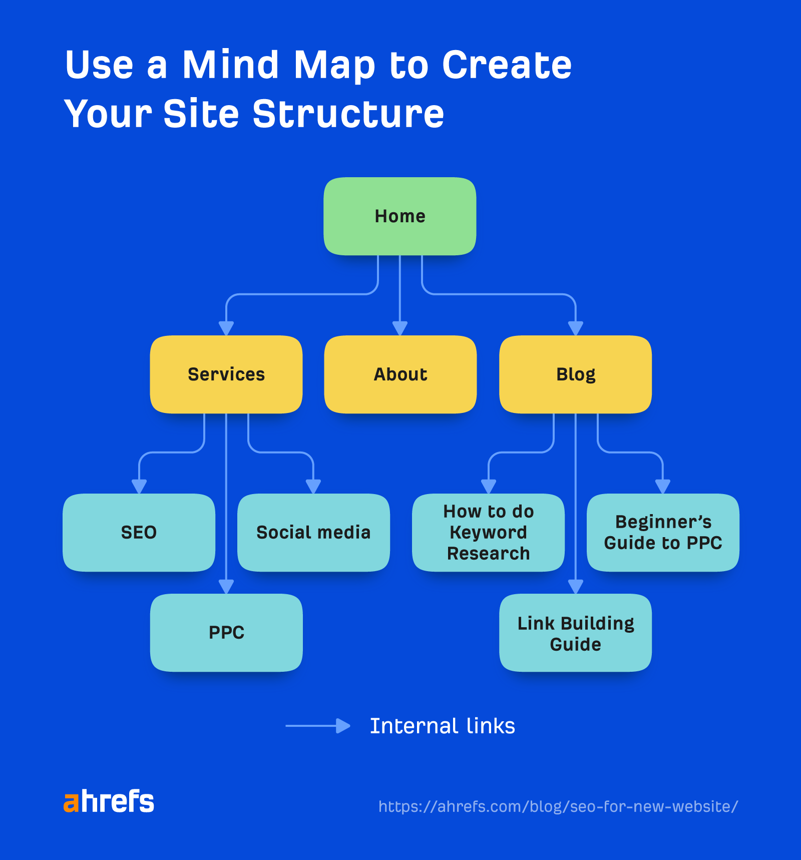 SEO for a New Website: 8 Important Steps | How to use a mindmap to create your site structure