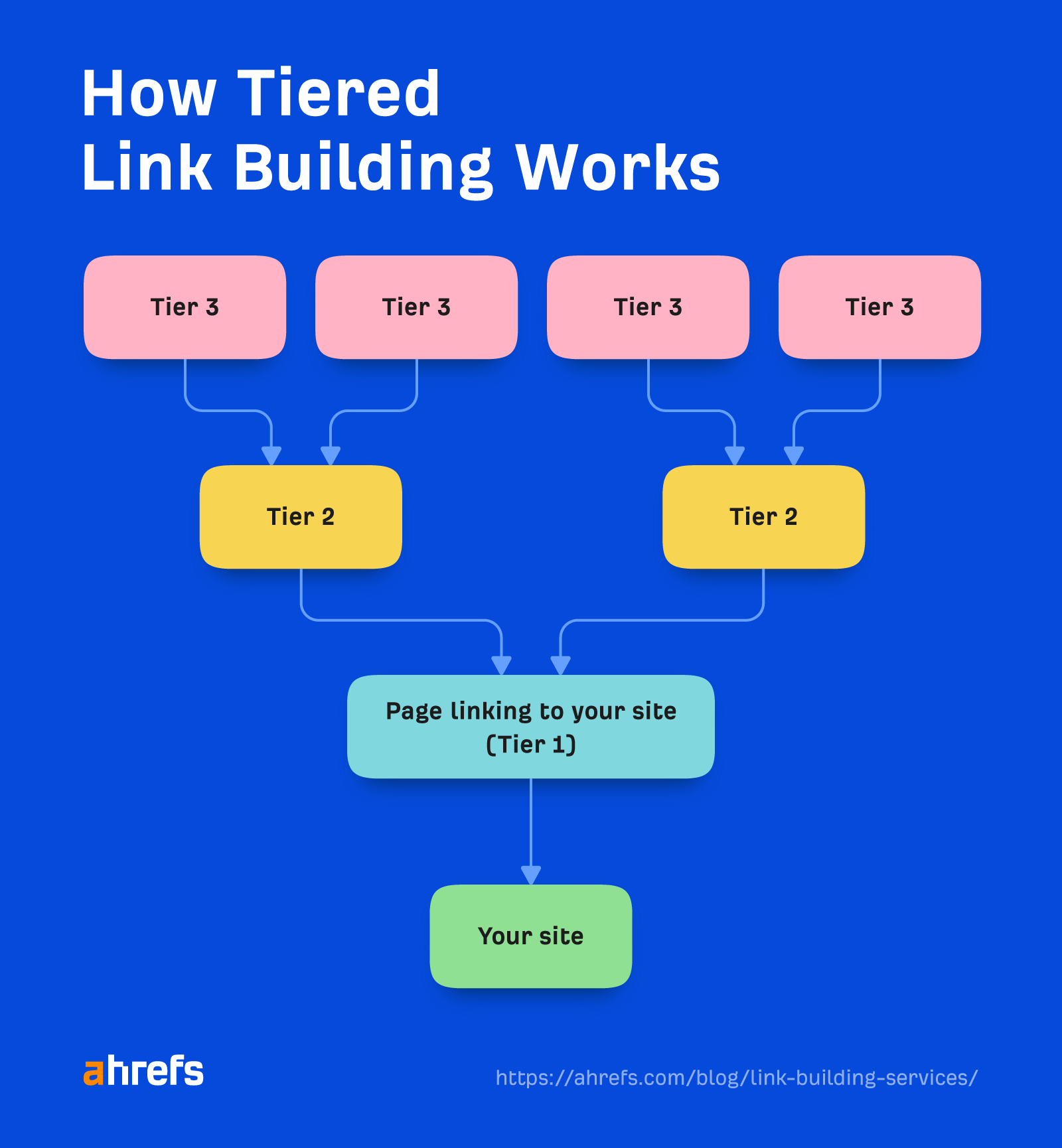 6 Link Building Services That Actually Work (+6 More to Avoid) | How tiered link building works