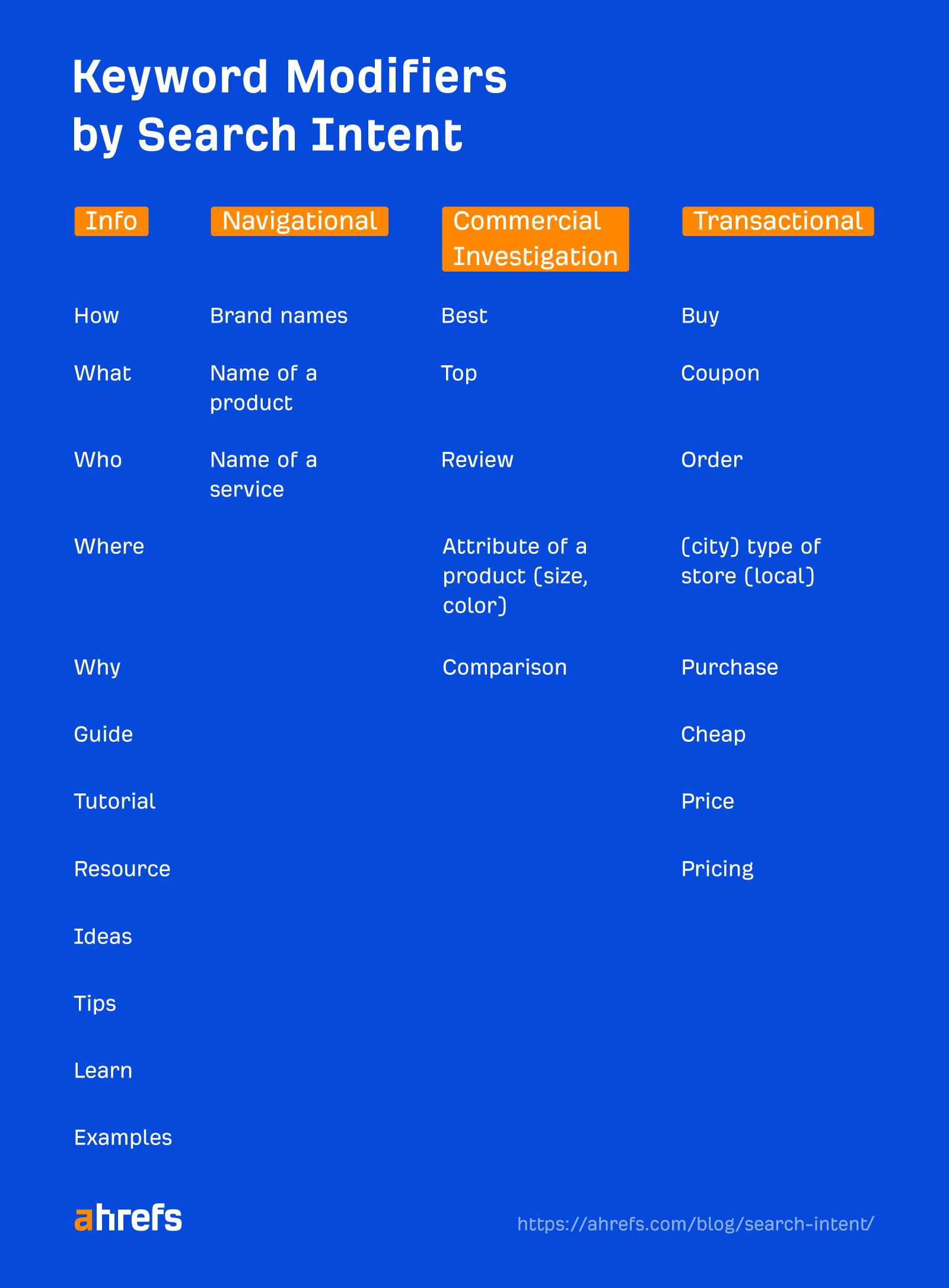 Keyword modifiers by search intent