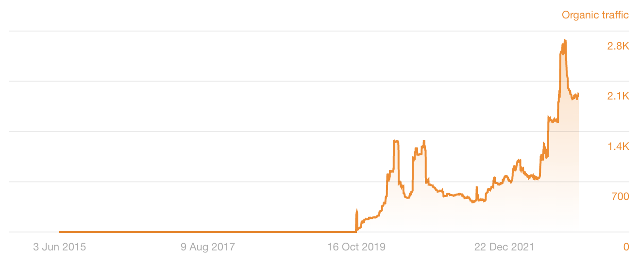 Estimated organic traffic to the misleading results, via Ahrefs' Site Explorer
