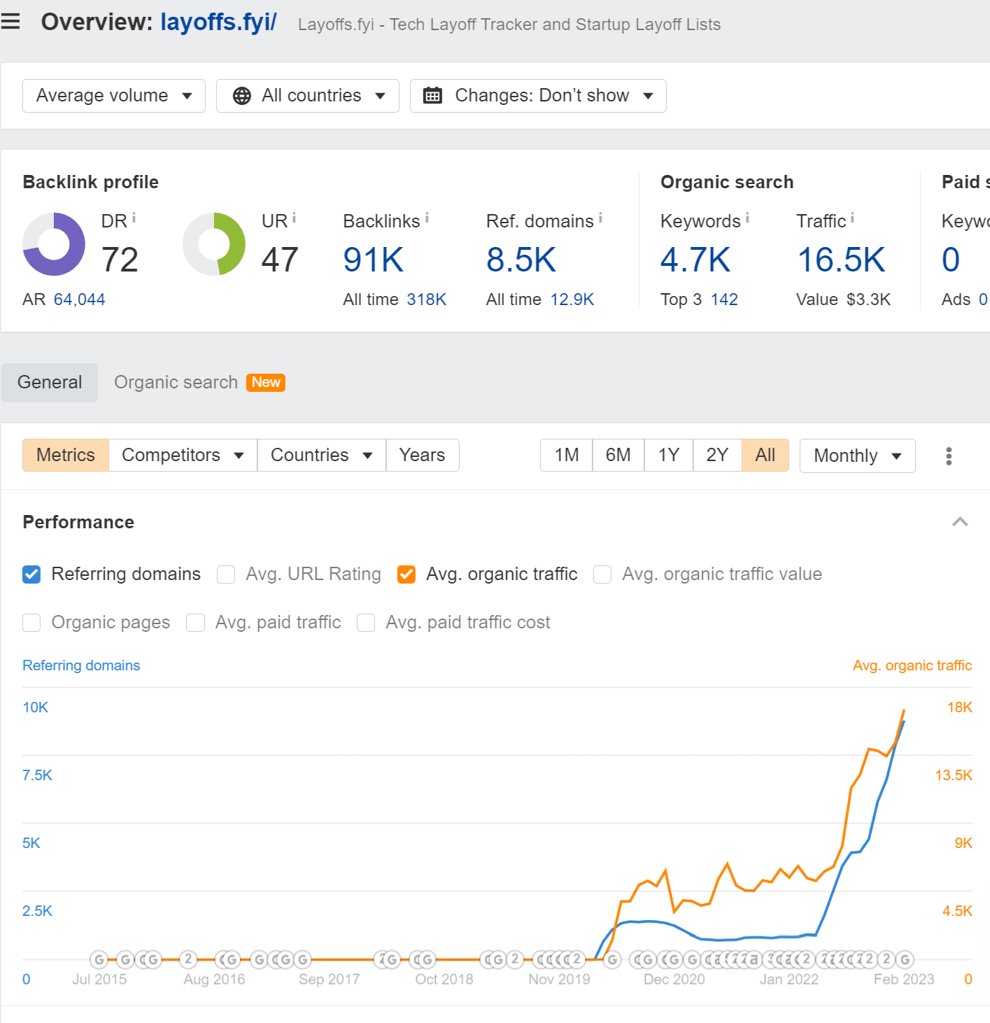 Does Going Viral Help With SEO? Not Really | Overview of layoffs.fyi showing organic traffic and referring domains