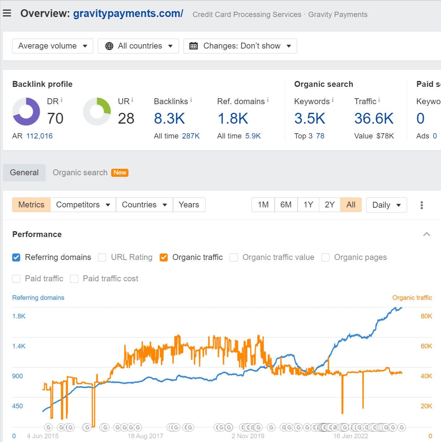 Does Going Viral Help With SEO? Not Really | Overview of gravitypayments.com showing traffic and referring domains