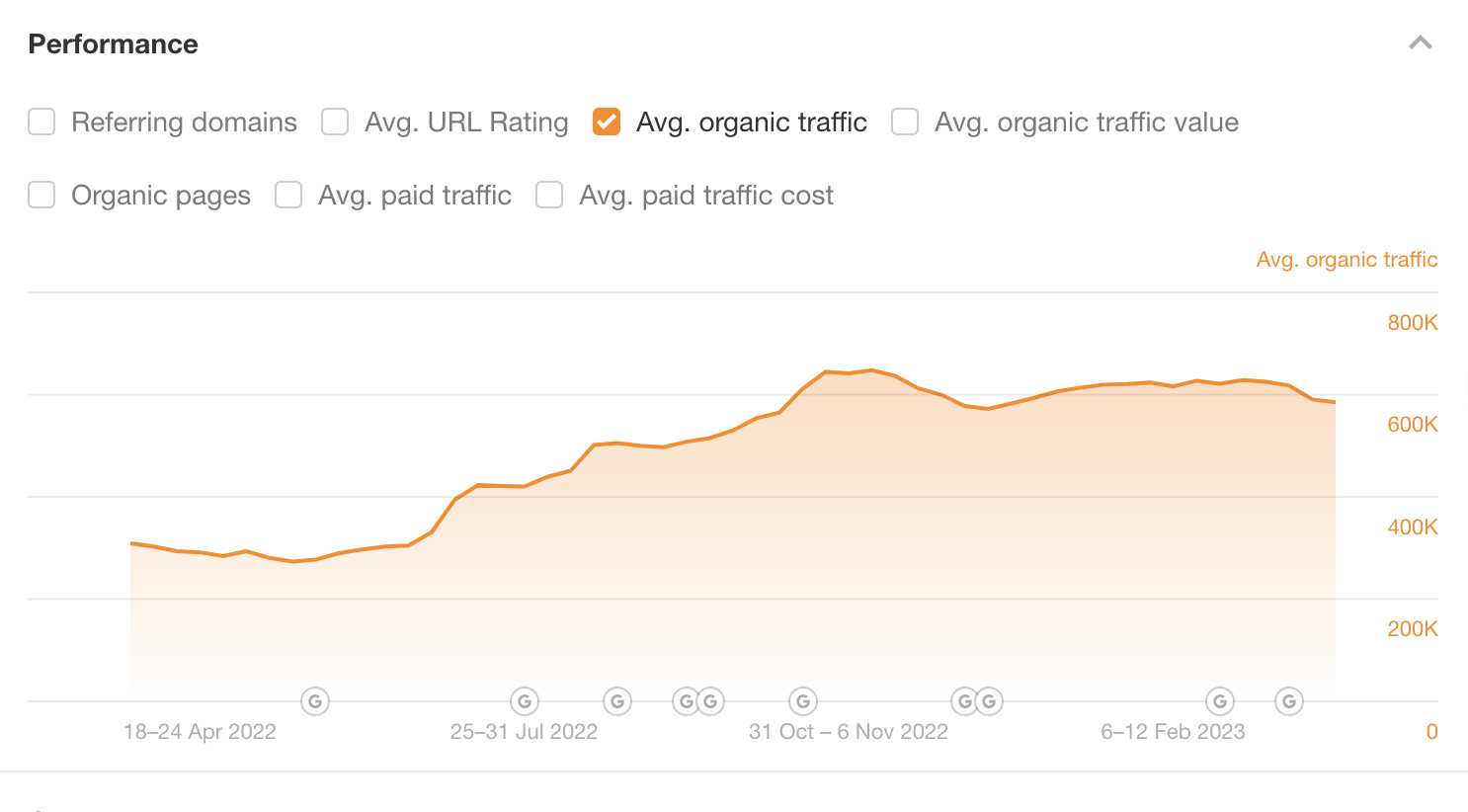 Ahrefs Blog's organic traffic 2022–2023, via Ahrefs' Site Explorer
